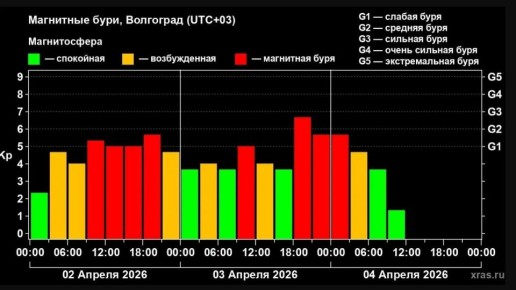 Магнитные бури третий день влияют на метеозависимых волгоградцев