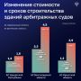 Строительство зданий федеральных судов в 2013-2024 годах сопровождалось существенным увеличением стоимости и сроков выполнения работ