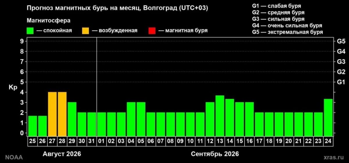 Солнце резко усилило активность: магнитные бури ждут 27 и 28 августа