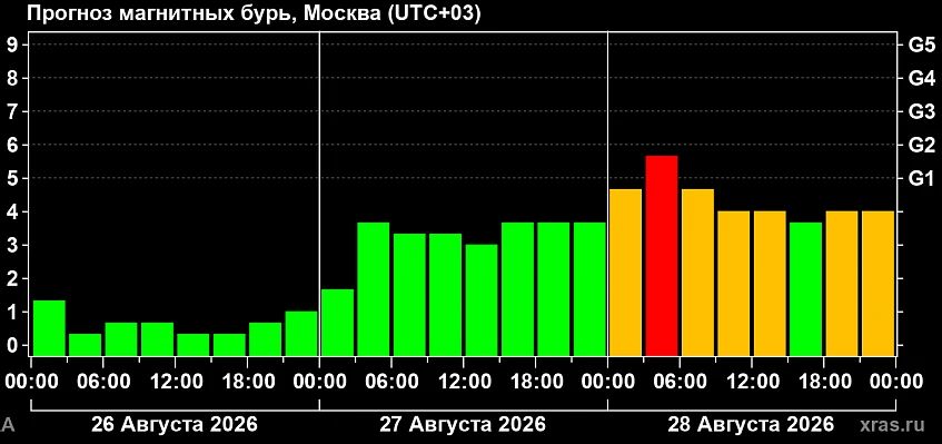 Астрофизики прогнозируют магнитные бури 28 августа Астрофизики прогнозируют магнитные бури 28 августа