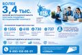 Более 3,4 тыс. жителей Волгоградской области получили поддержку по социальному контракту