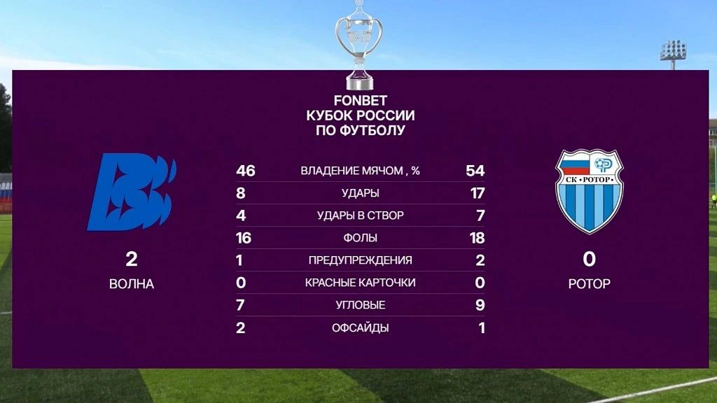 17 ударов в пустоту: «Ротор» проиграл «Волне» и вылетел из Кубка России 17 ударов в пустоту: «Ротор» проиграл «Волне» и вылетел из Кубка России