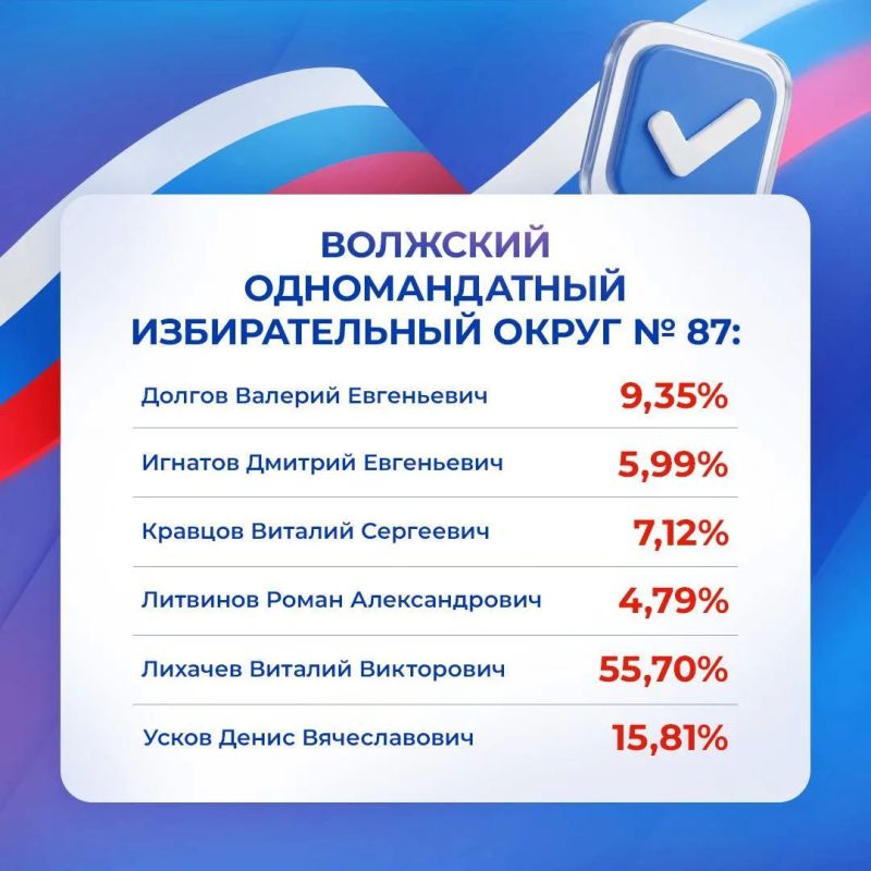 Выборы в Волгоградской области завершены — Избирательная комиссия региона обработала 100% протоколов участковых избирательных комиссий Выборы в Волгоградской области завершены — Избирательная комиссия региона обработала 100% протоколов участковых избирательных комиссий