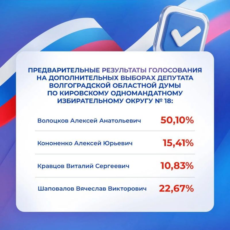 Выборы в Волгоградской области завершены — Избирательная комиссия региона обработала 100% протоколов участковых избирательных комиссий Выборы в Волгоградской области завершены — Избирательная комиссия региона обработала 100% протоколов участковых избирательных комиссий