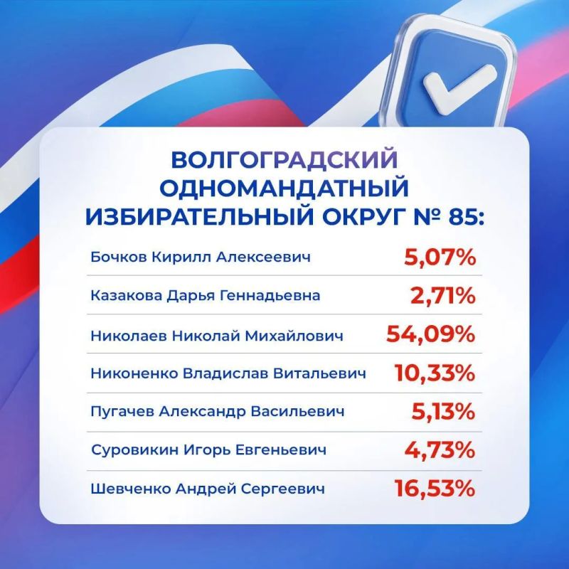 Выборы в Волгоградской области завершены — Избирательная комиссия региона обработала 100% протоколов участковых избирательных комиссий Выборы в Волгоградской области завершены — Избирательная комиссия региона обработала 100% протоколов участковых избирательных комиссий