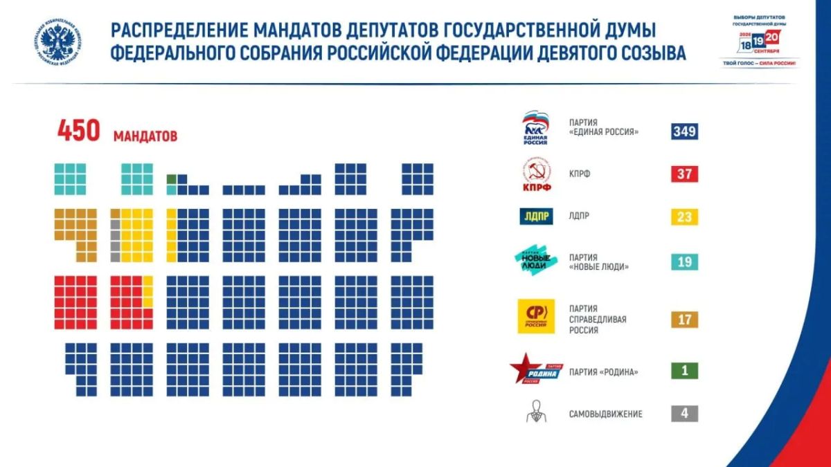 Сколько мест в новом составе Госдуме у разных партий?