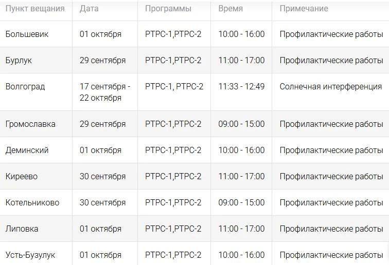 В девяти населённых пунктах Волгоградской области ожидаются перерывы телерадиовещания В девяти населённых пунктах Волгоградской области ожидаются перерывы телерадиовещания