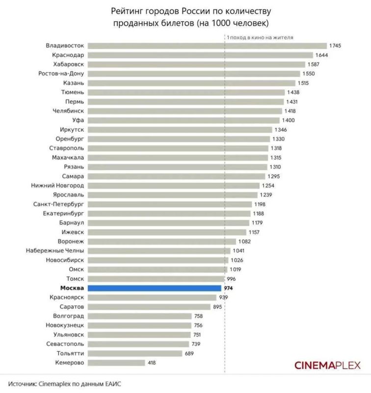 Жители Волгограда потеряли интерес к кинотеатрам